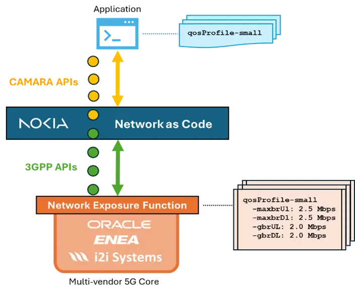 Diagram 3: Nokia Network as Code enables a simplified experience for application developers