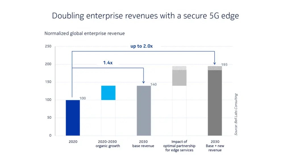 A diagarm that illustrates the potential for doubling enterprise revenues with a secure 5G edge. The chart shows normalized global enterprise revenue projections from 2020 to 2030.