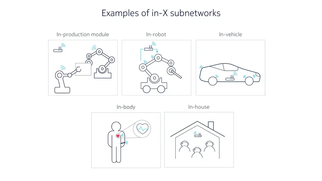 Examples of in-X subnetworks