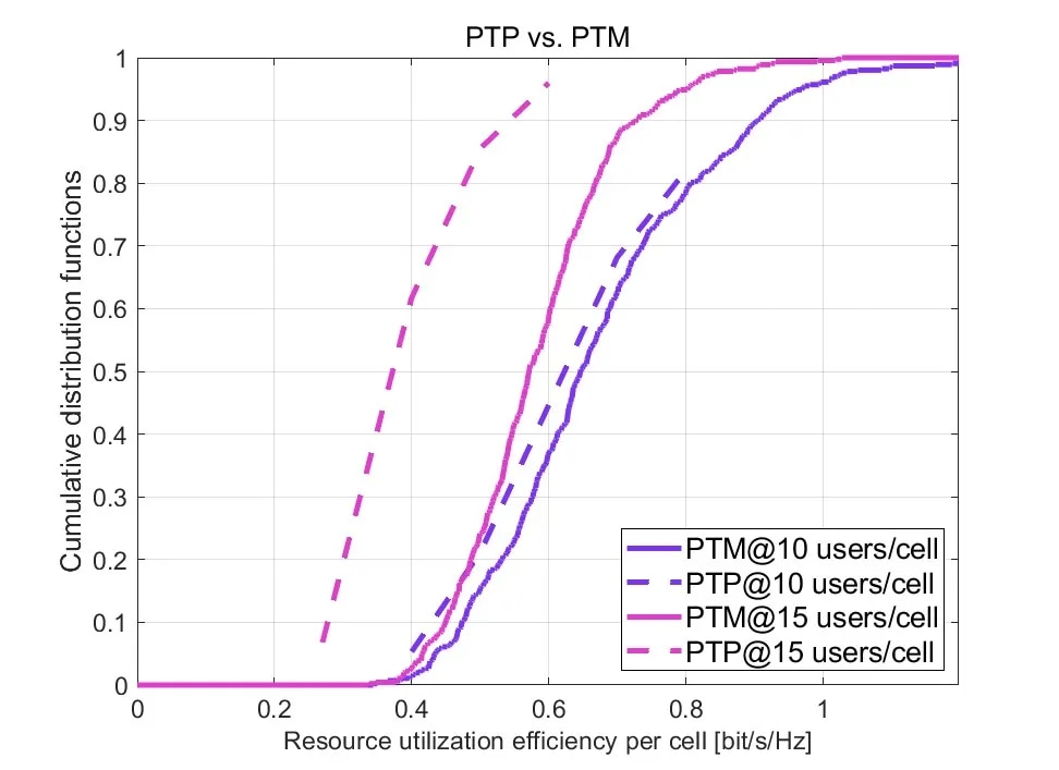 Figure 2. Spectral efficiency of PTP vs PTM for a scenario where multiple users receive a multicast session.