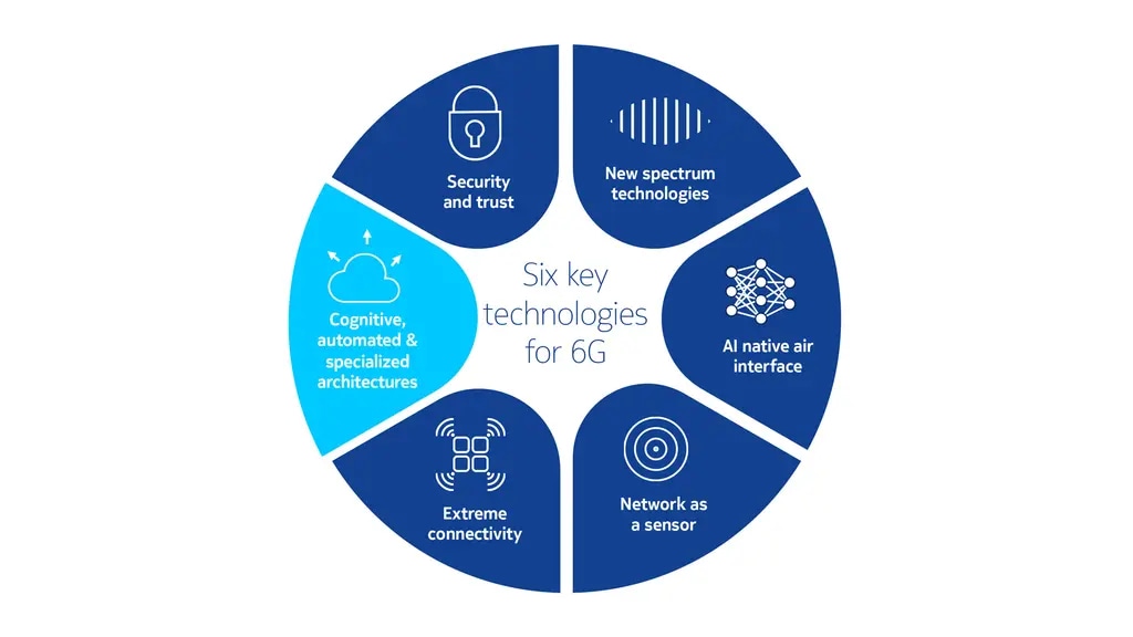 6G Key technologies