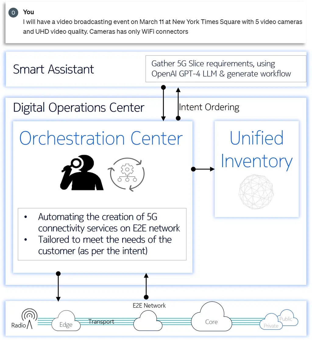 Figure 1: Example request process