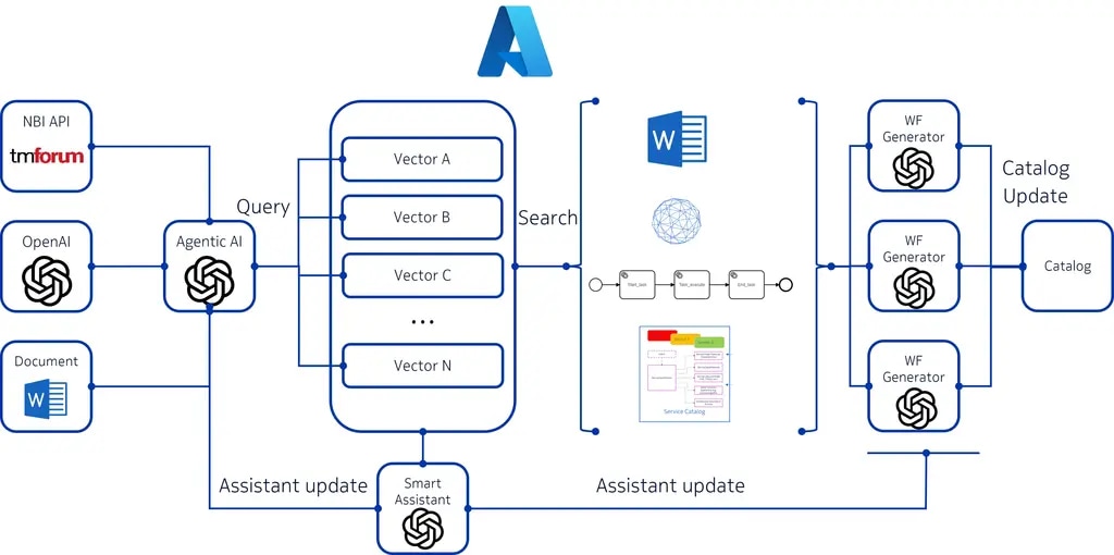 Figure 2: Workflow Generation Framework with Azure AI Foundry and Azure OpenAI Service LLMs