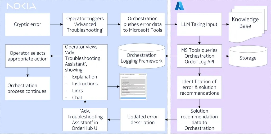 Figure 3: Advanced troubleshooting resolution flow