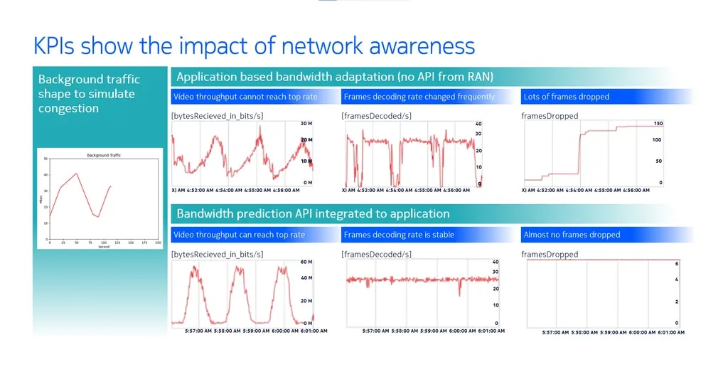 KPIs show the impact of network awareness