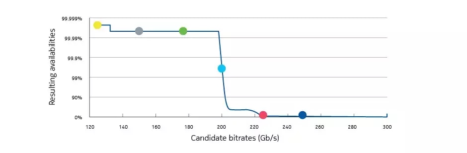 Availability versus bitrate for the selected demand calculated from monitored QoT and error-free thresholds