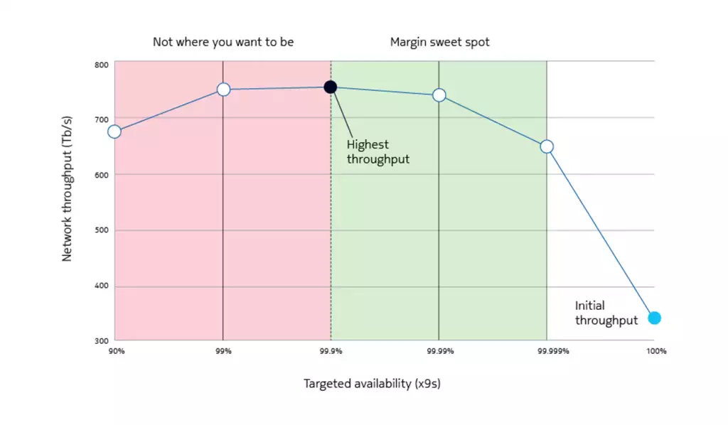 Projected network throughput as function of the targeted availability