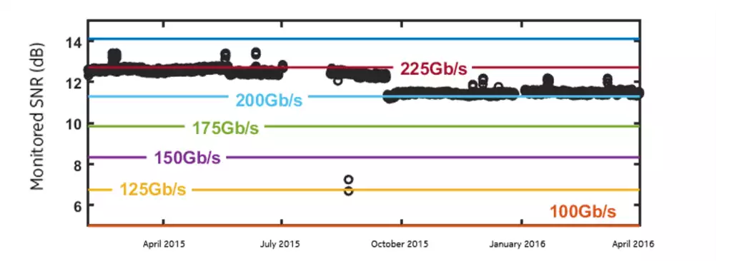 Monitored SNR from a 100Gb/s demand and error-free thresholds for selected bitrates.