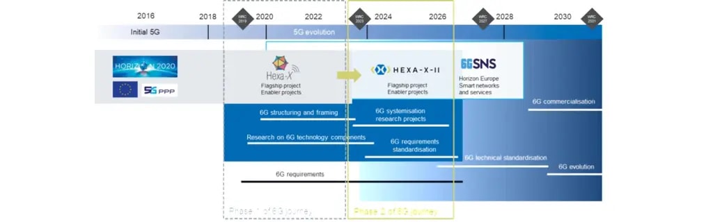 The road to 6G