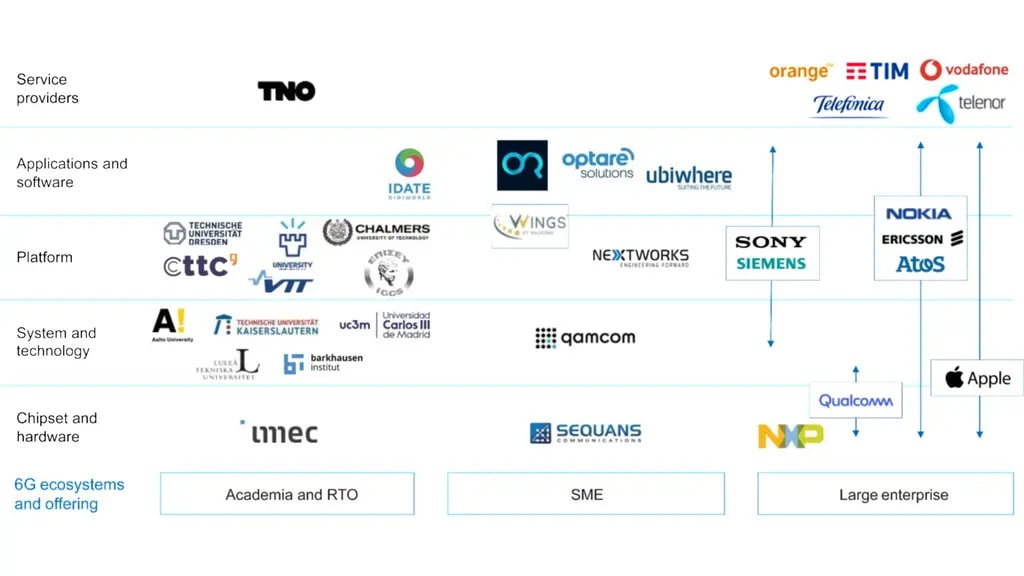 Hexa-X-II partners