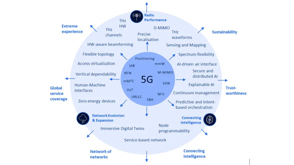 5G Technology evolution