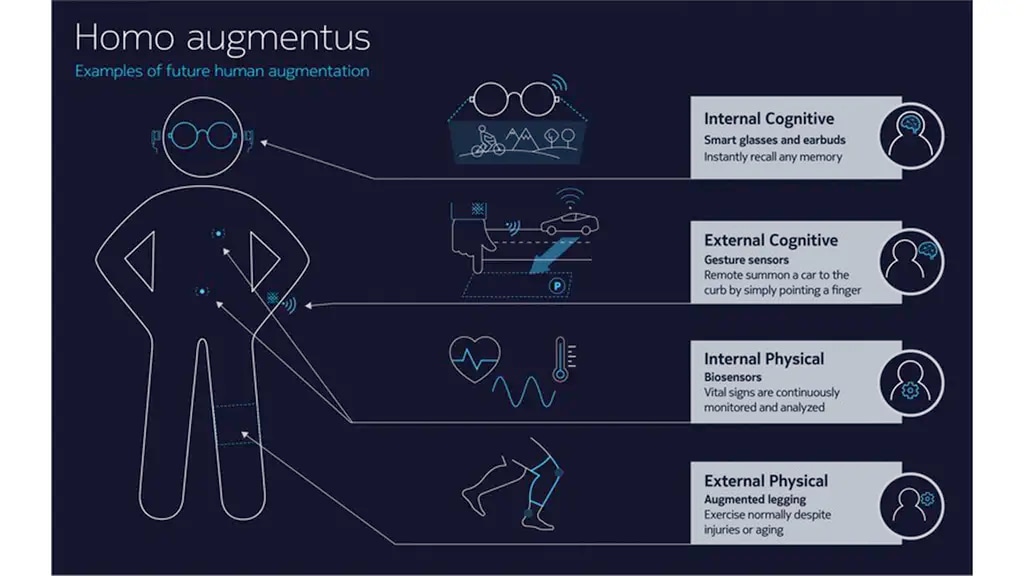 Examples of future human augmentation