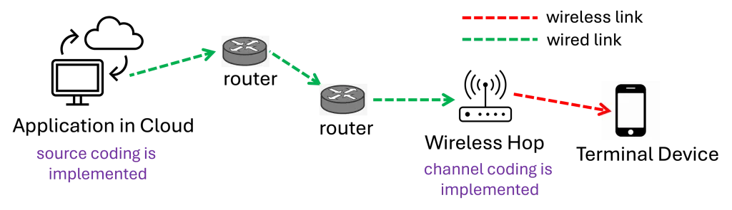 llustration of communication network