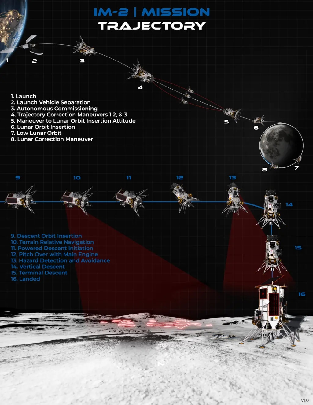 IM-2 mission trajectory