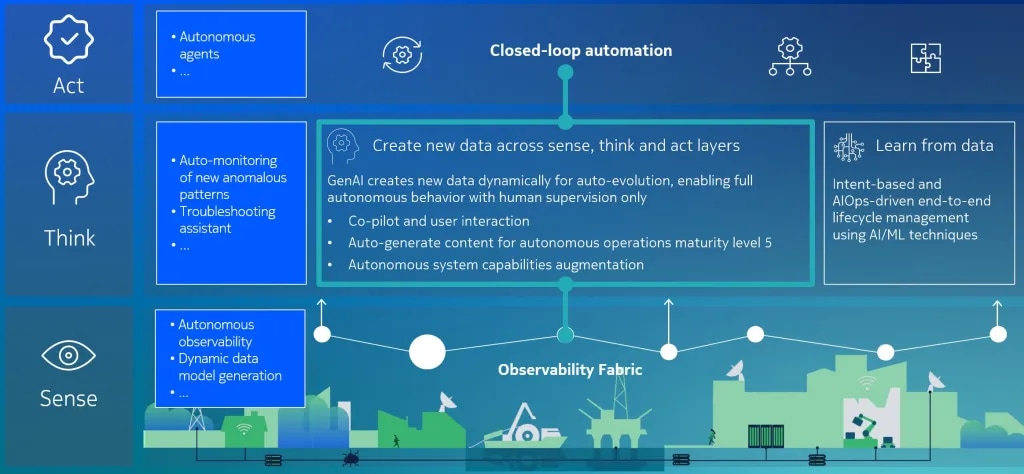 GenAI is a part of the “think layer”