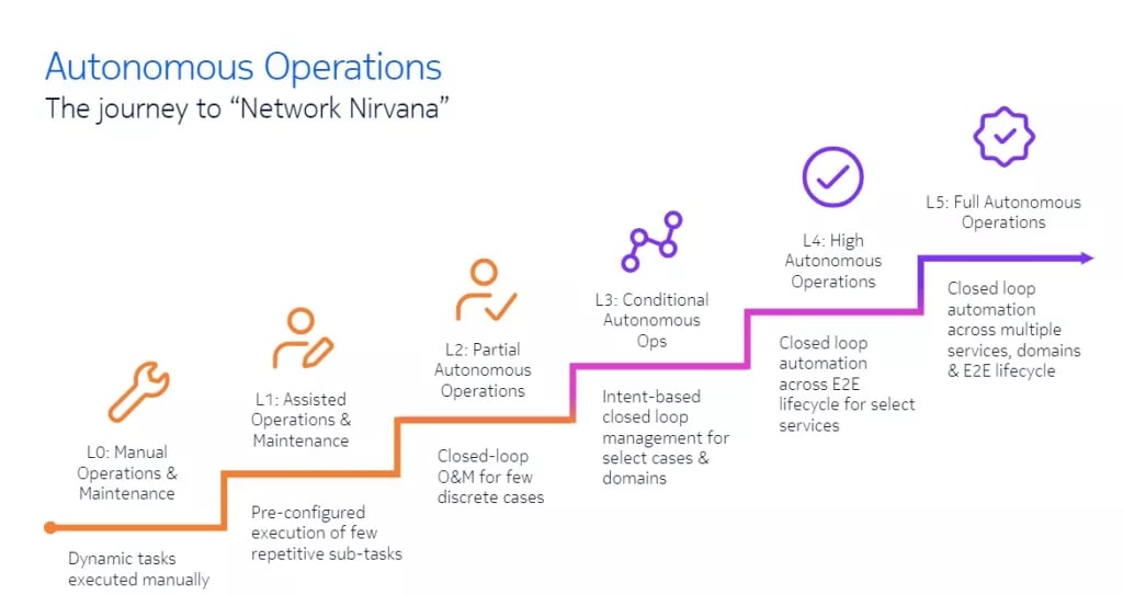 TM Forum: The Journey of CSPs Towards Network Nirvana