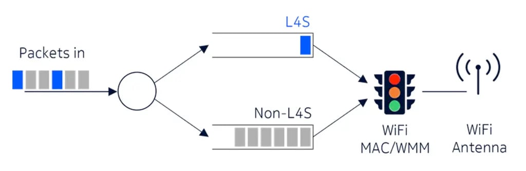 The Wi-Fi MAC controls access to the wireless link and can temporarily halt packets, including L4S packets, until they can be transmitted.