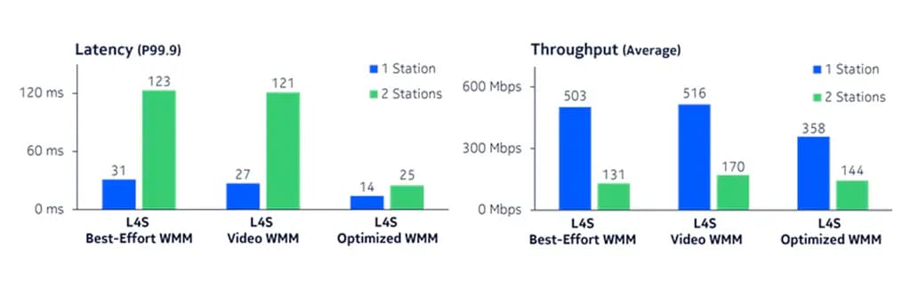 The measured performance when 1 and 2 stations are connected to the same AP for different EDCA/WMM settings.