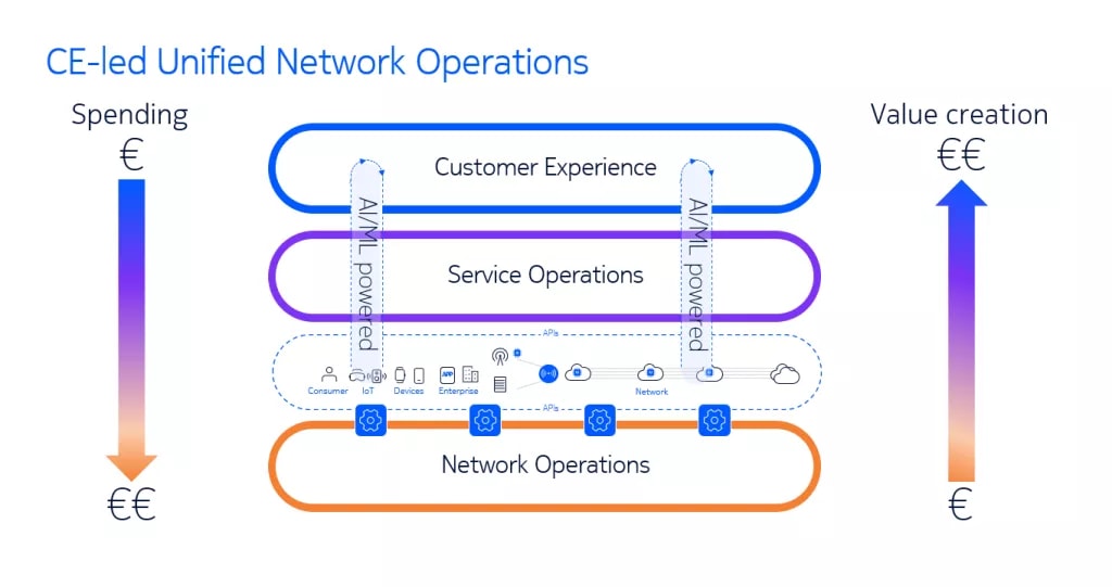 CE-led Unified Network Operations