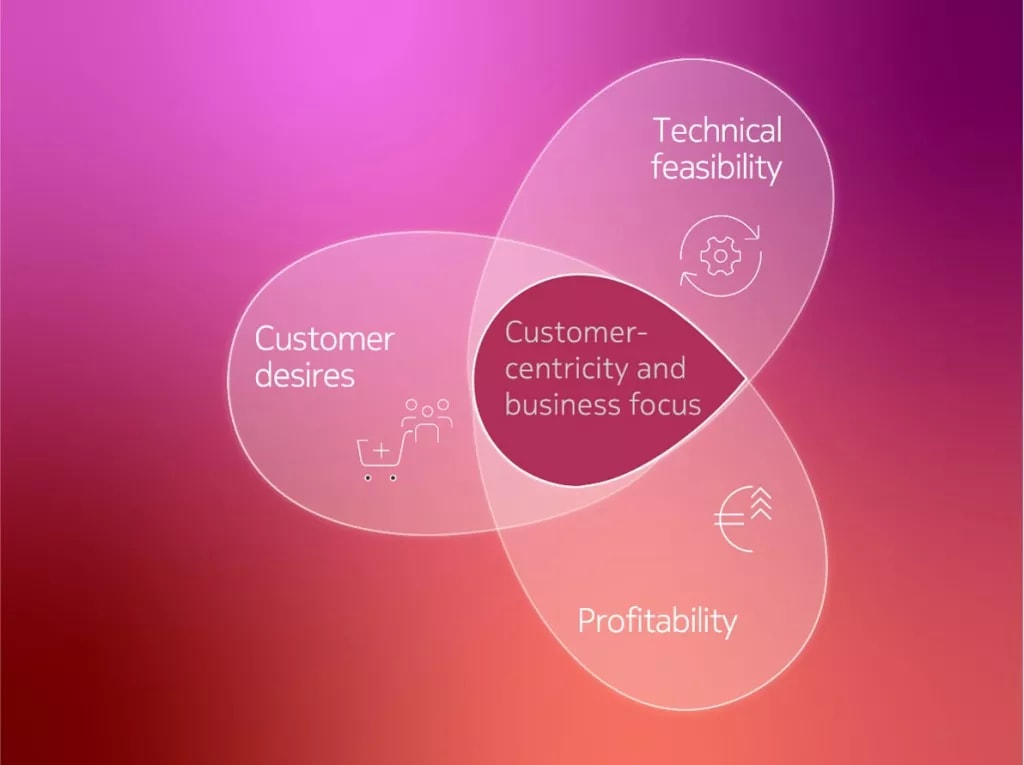 Aligning desires, feasibility, and profitability