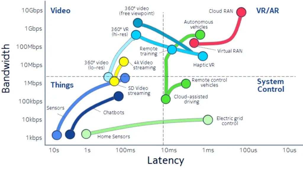 Illustration of the different domains of new value underpinned by new requirements in BW and latency