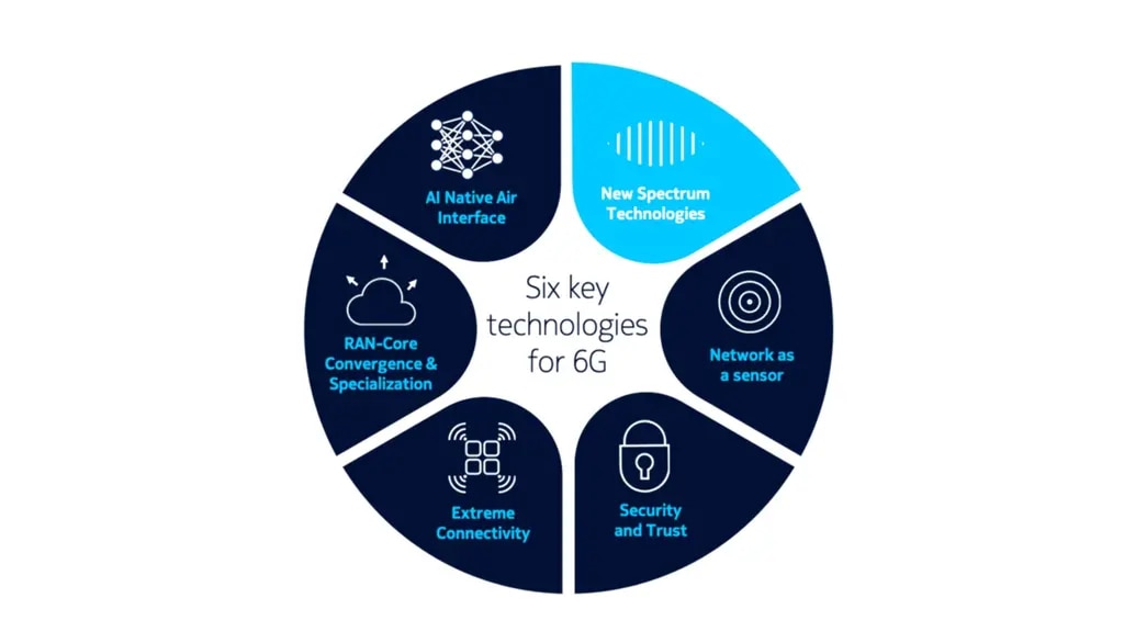 6 Key Technologies for 6G diagram