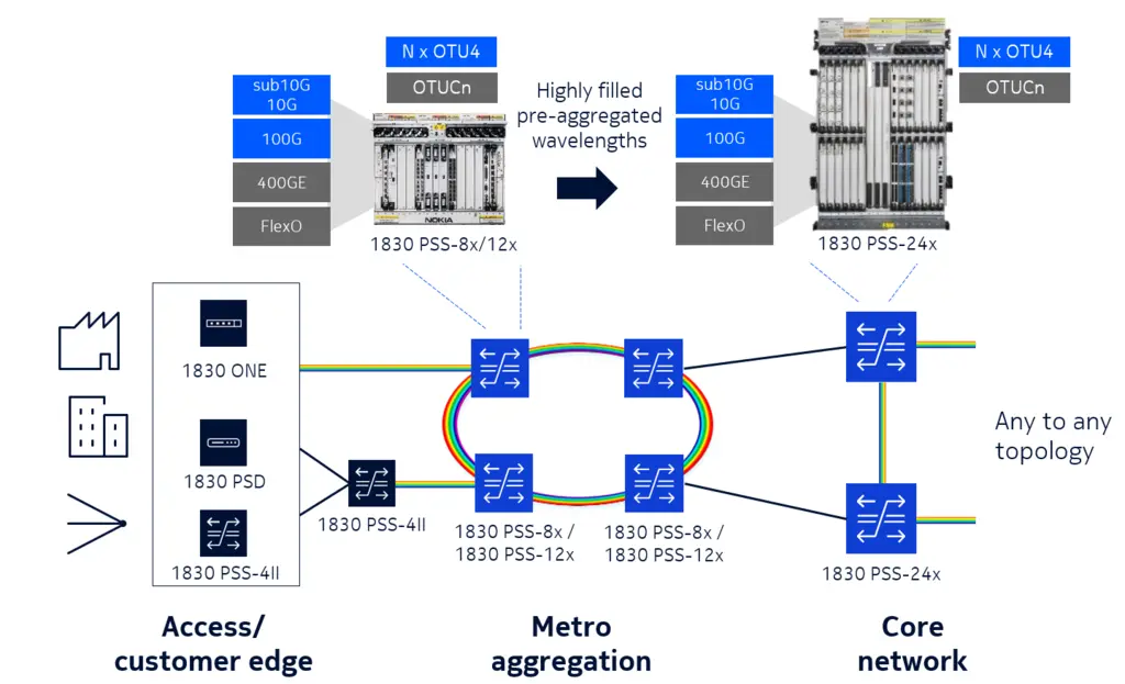 Network diagram showing Nokia OTN switching and transport solution, which covers access/customer edge, metro aggregation and core.