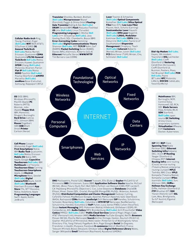 Summary of the key internet inventions, by internet “domain”