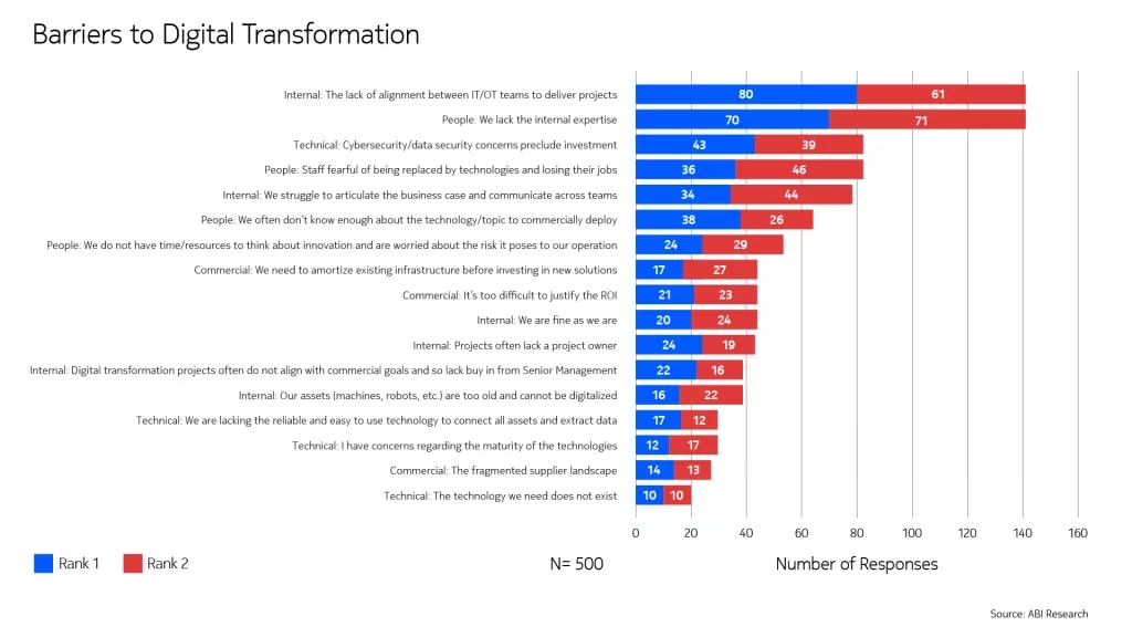 barriers to digital transformation