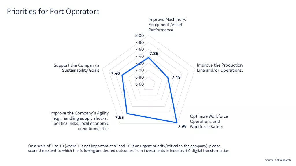 priorities for post operators