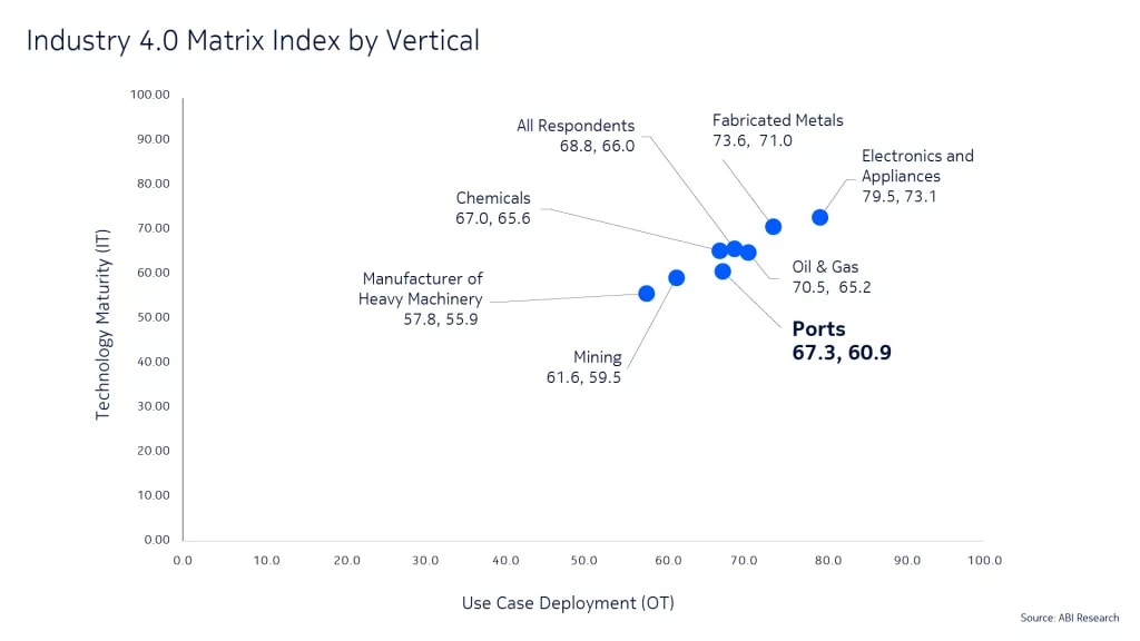 industry 4.0 matrix index by vertical