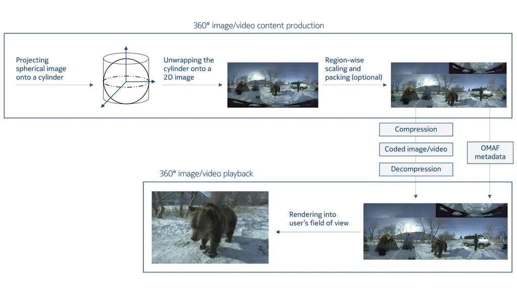 360 degree image/video content production