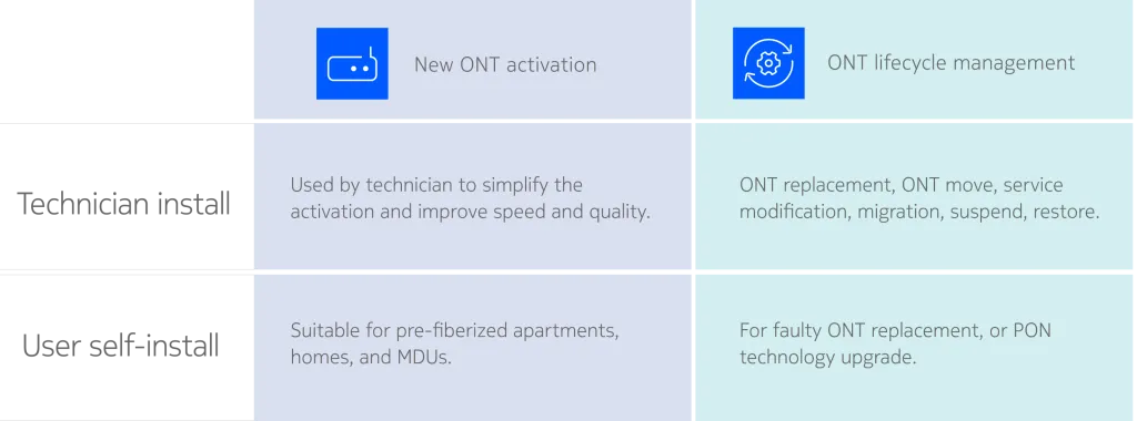 ONT Use case