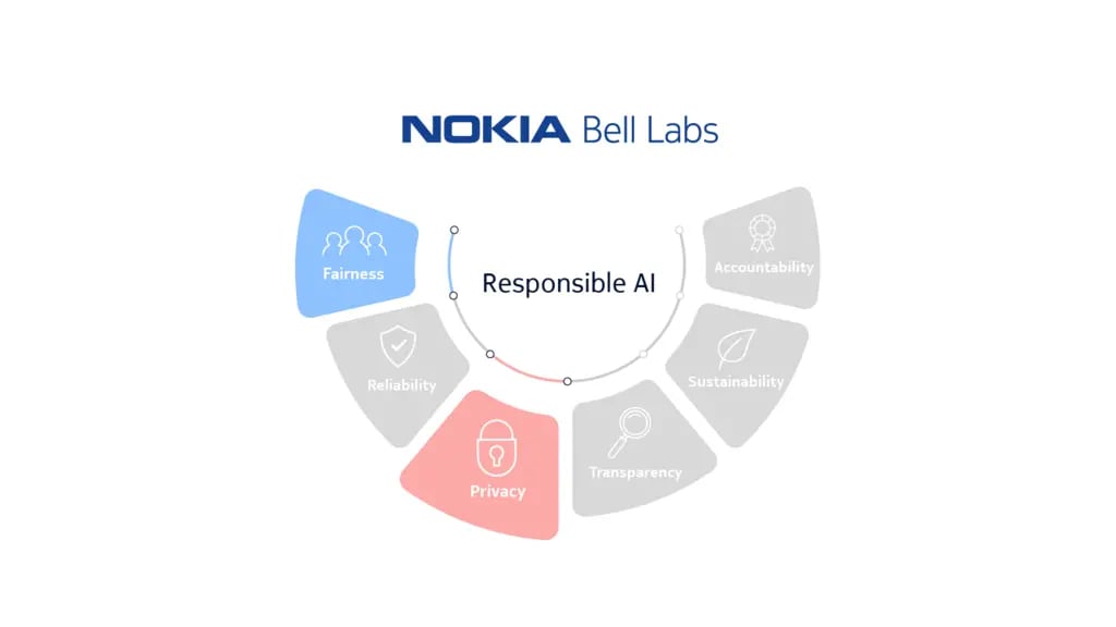 Responsible AI - Privacy and fairness