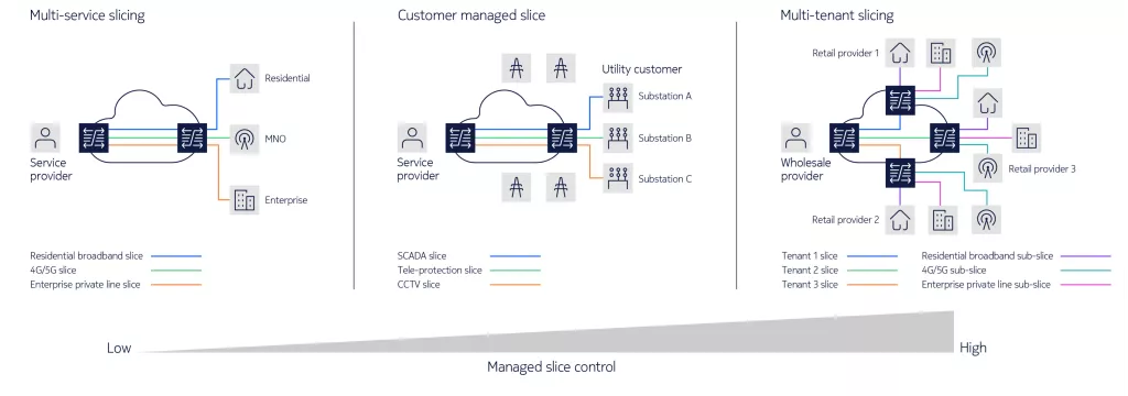 Diagrams of OTN-enabled scenarios for multi-service slicing, customer-managed slice and multi-tenant slicing.