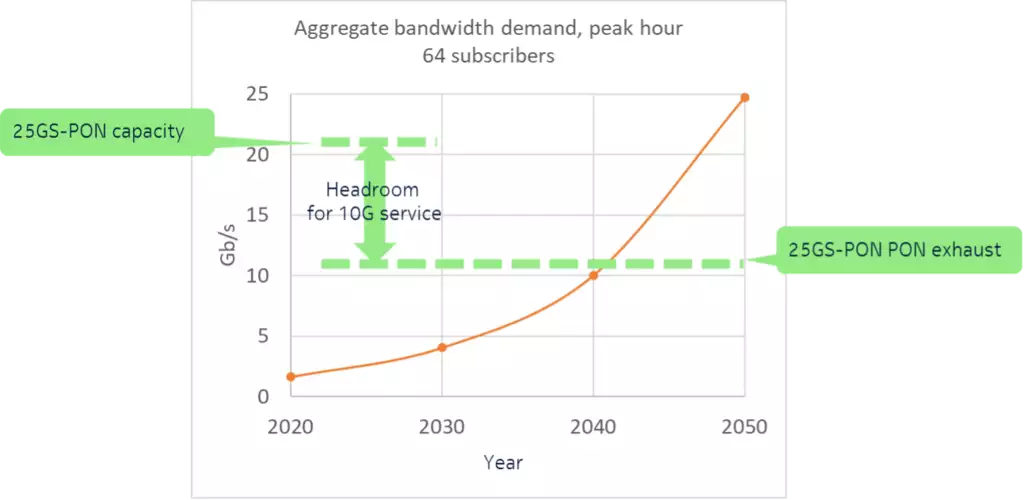 Aggregate bandwidth demand diagram showing Gigabit per second need as per peak hour 64 subscribers from 2020 to 2050