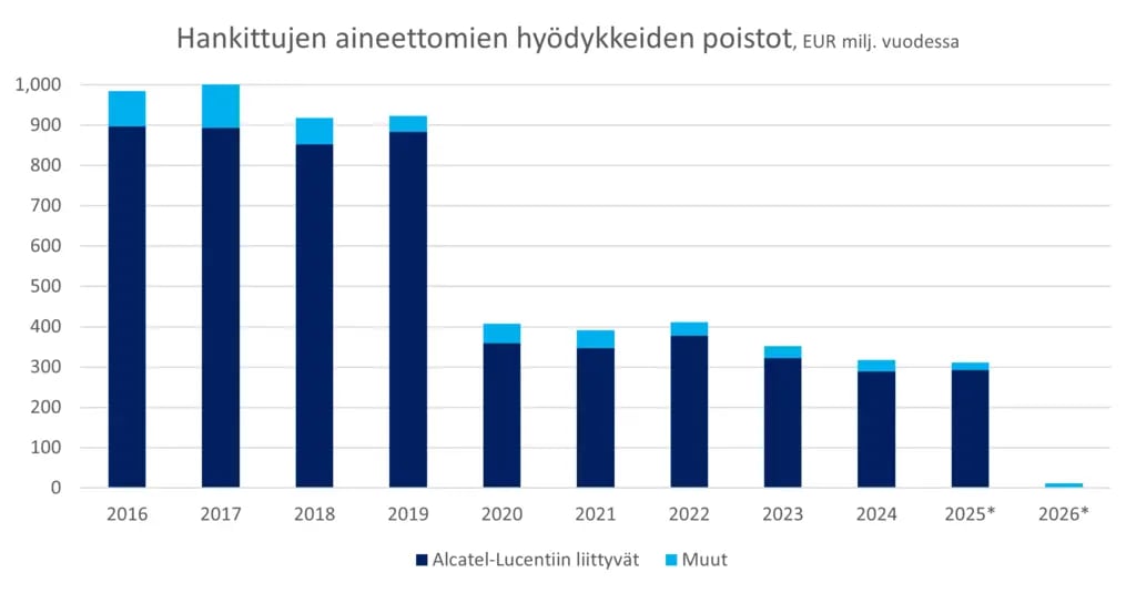 Hankittujen aineettomien hyödykkeiden poistot