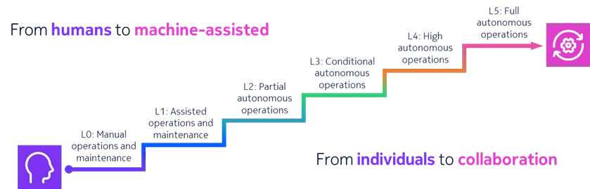 Graphic showing path from manual to autonomous networks