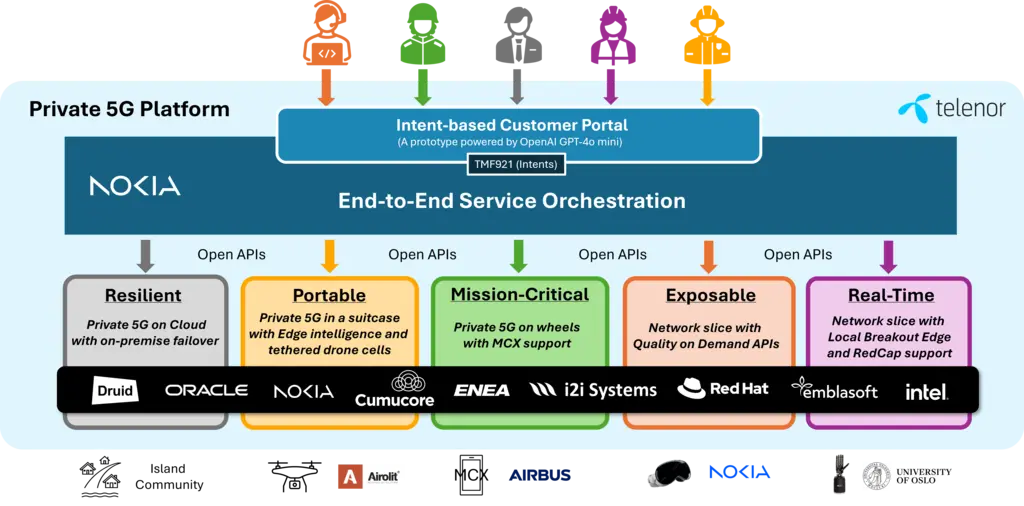 Diagram 1: Simplified ordering of 5G network capabilities for a broad range of use cases (Source: Telenor)