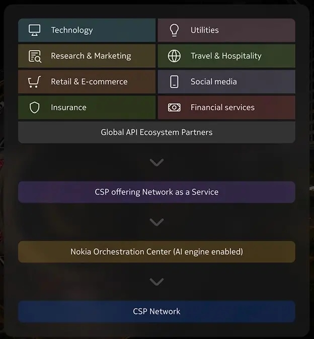 Enabling new monetization models with AI-powered orchestration