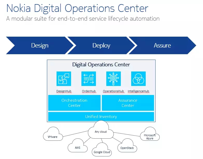 Nokia Digital Operatios Center