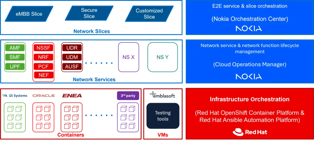 Diagram 2: Nokia Orchestration Center and Nokia Cloud Operations Manager as part of the multi-vendor platform for end-to-end 5G services (Source: Telenor)