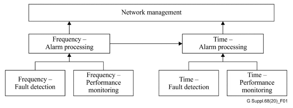 Figure 2: ITU-T Sync OAM functional diagram