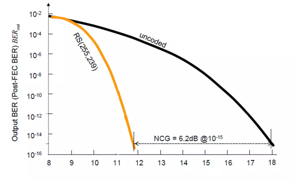 Figure 2) GFEC Net Coding Gain