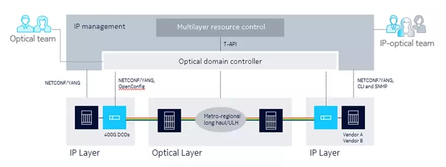 Diagram 3: Nokia Network as Code enables a simplified experience for application developers