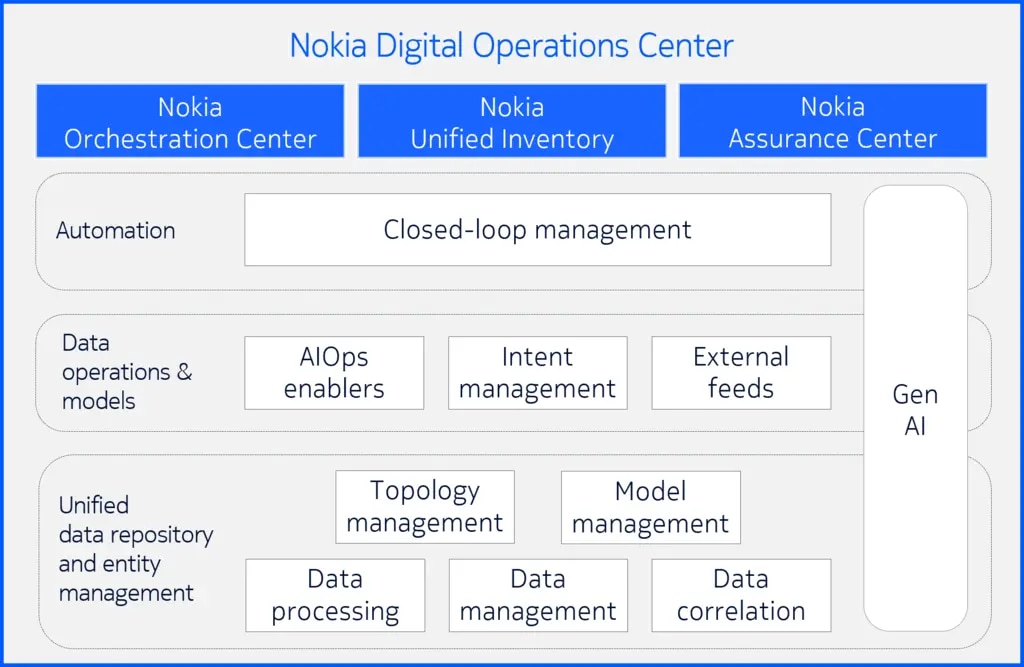 Nokia Digital Operations Center