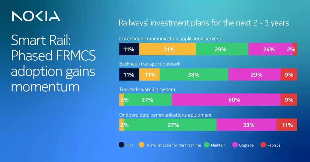 Railways’ investment plans for the next 2-3 years