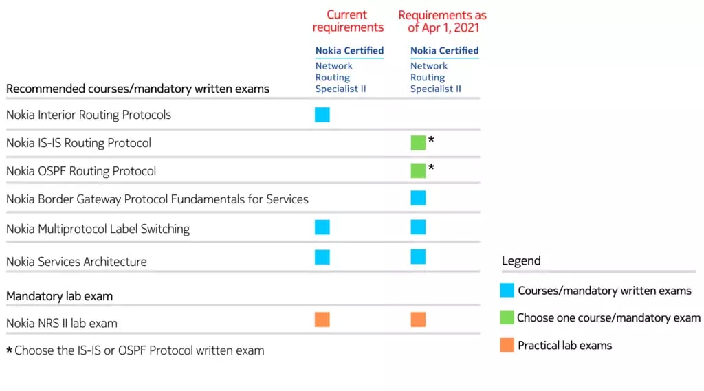 Virtual lab exam delivery and NRS II Lab Exam extension | Nokia