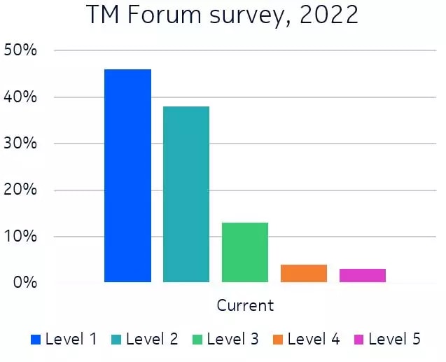 TM Forum survey: Progress Towards Autonomous Operations.