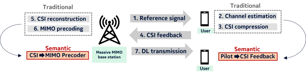 Traditional chain of operation in massive MIMO CSI feedback and the semantic communication alternative